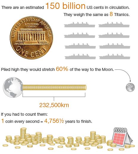 Graphic showing number of US pennies