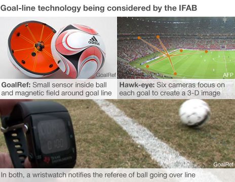 Goal-line technology explainer