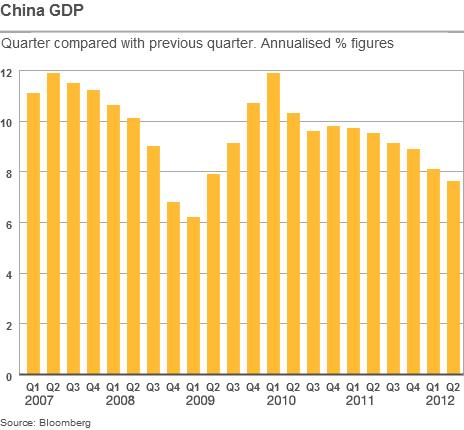 Chart showing Chinese GDP