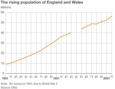 Chart of the rising population of England and Wales