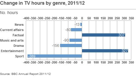 Change in TV hours by genre graph