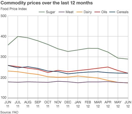 Commodity prices graph