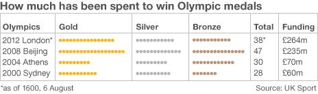 How much has been spent to win Olympic medals