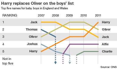 Most popular boys' names