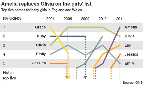 Most popular girls' names