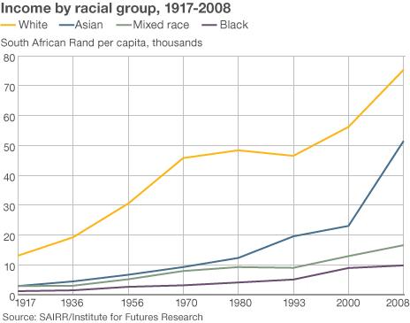 Graph showing income by racial group in South Africa