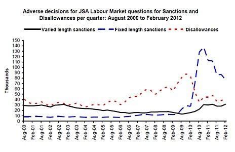 DWP Graph