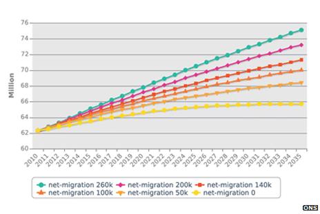 Graph showing population rise 2010-35