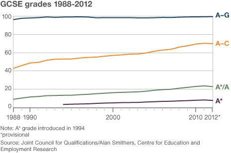 Chart showing GCSE grades 1988-2012