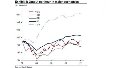 Output per hour in major economies