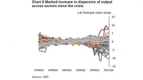 Output across economic sectors