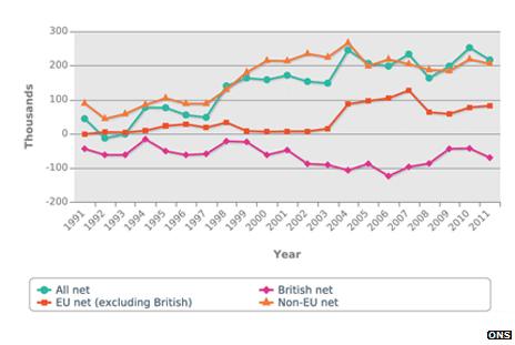 Graph showing increase in migration