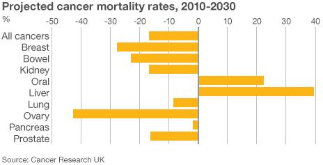 Graph showing cancer mortality rates 2010-30