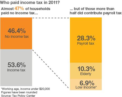 US income tax payers