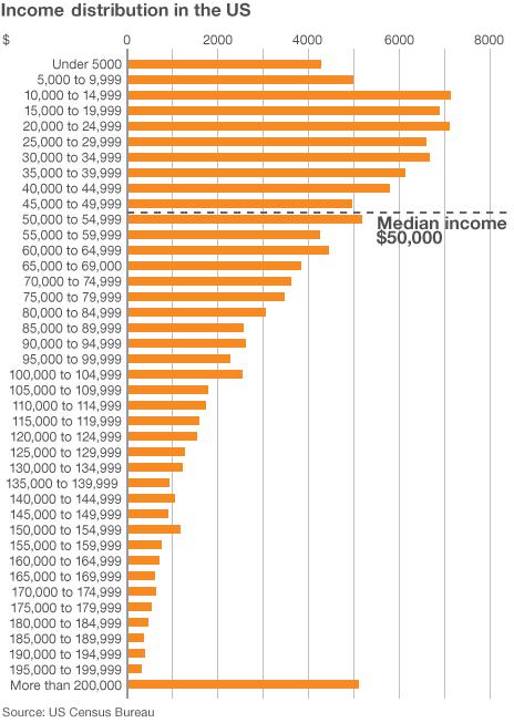 US household income distribution