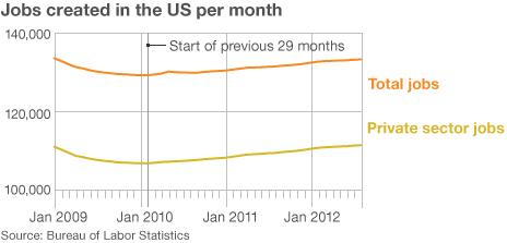 US jobs per month