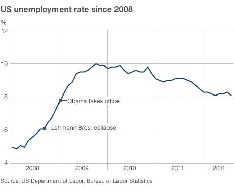 Graph showing US unemployment