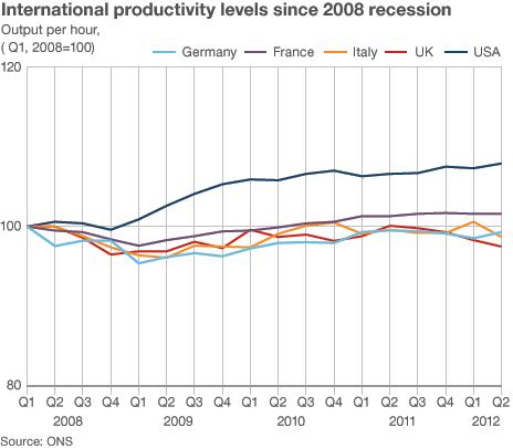 International productivity levels since 2008 graphic