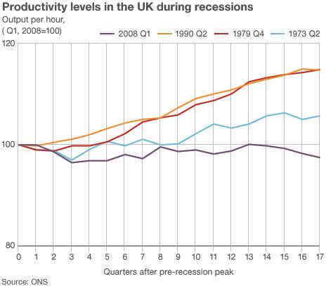 Productivity levels during recessions graphic