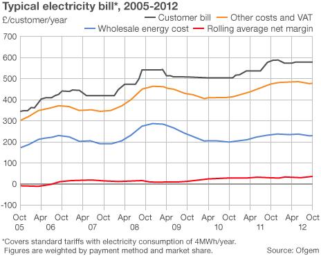 Graph showing the typical electricity bill over time