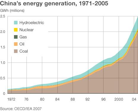 graphic of energy use