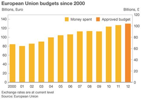 Chart showing EU budgets since 2000