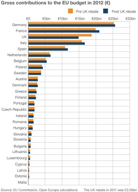 Graph of EU contributions by member states