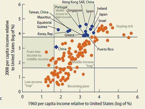 World Bank chart