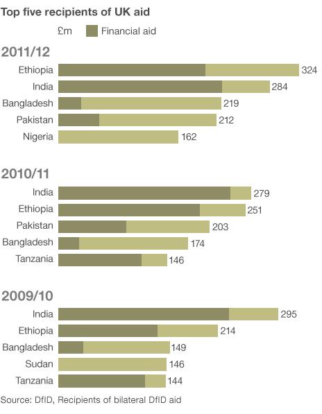 Bar chart showing top five recipients of UK bilateral aid for the past three years