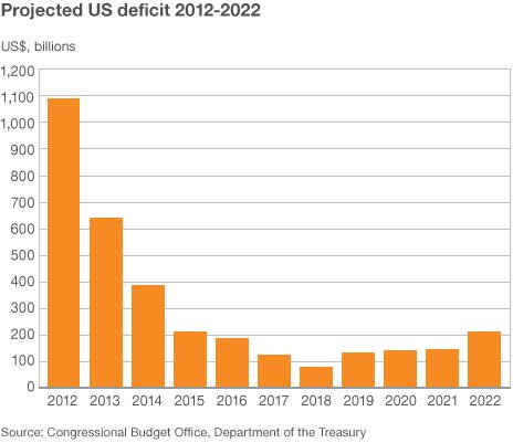 Bar chart showing US budget deficit