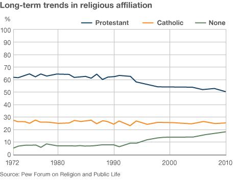 Long-term trends in religious affiliation