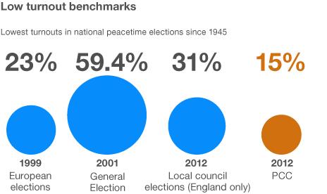 low turnout benchmarks