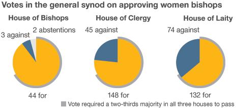 How the General Synod voted on women bishops