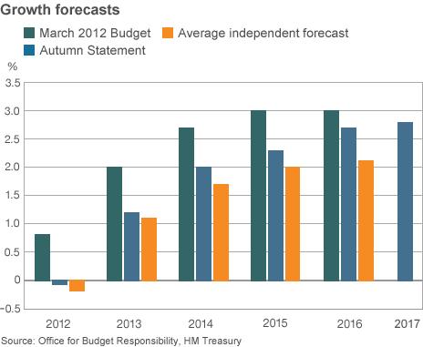 Growth forecasts