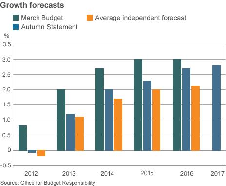 Graph showing growth forecasts