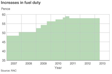 Graph showing the rise and freeze in fuel duty