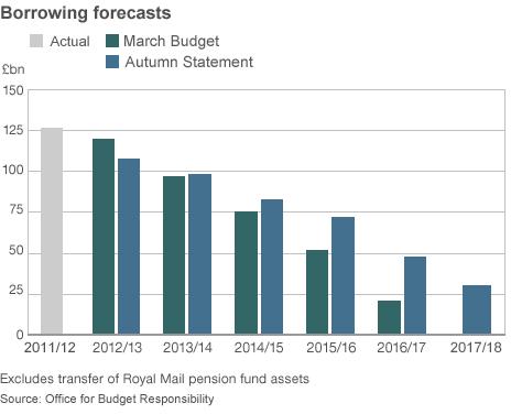 Graph showing growth forecasts