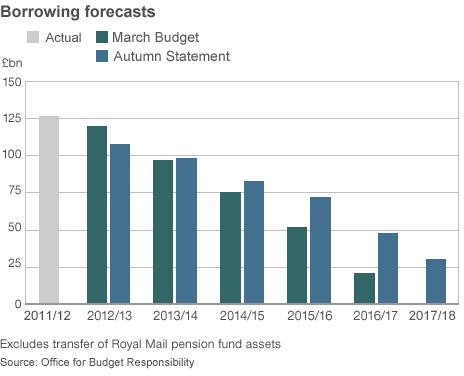 Graph showing borrowing forecasts