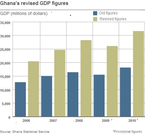 Chart showing Ghana's revised GDP