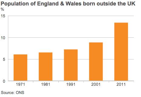 Graph showing the population of England and Wales born outside the UK since 1971