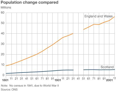 population change compared