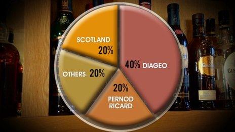 Just 20% of Scotch whisky is made by companies based in Scotland