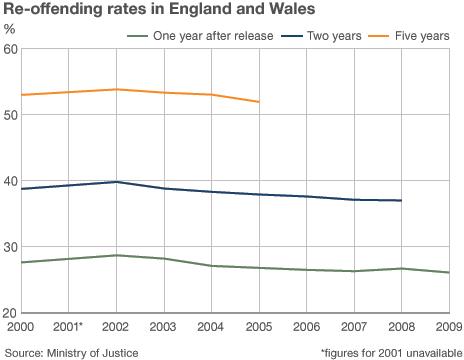 Graph showing re-offending rates of convicted offenders in England & Wales