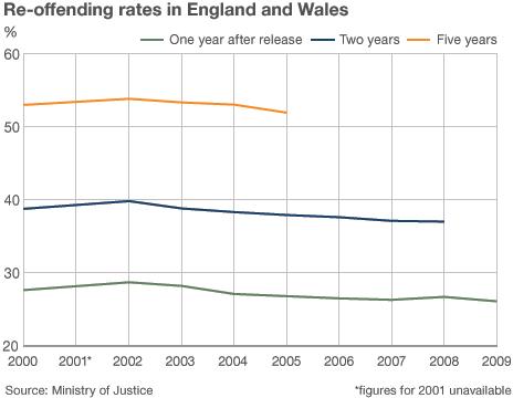 Graph showing re-offending rates of convicted offenders in England & Wales