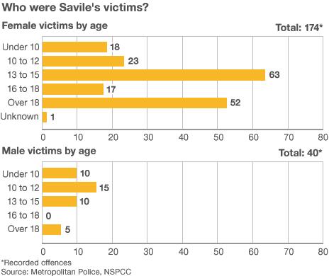 Chart of victims by age