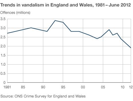 Trends in vandalism in England and Wales 1981-June 2012