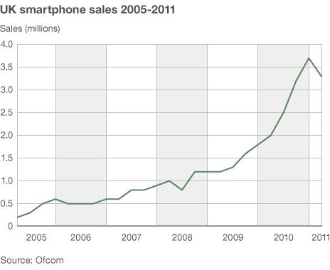 UK smartphone sales 2005-2011