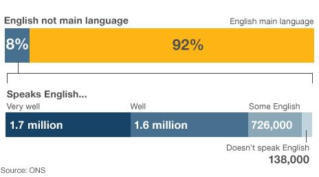 Graphic showing numbers of residents in England & Wales who identified English as their second language in the 2010 census