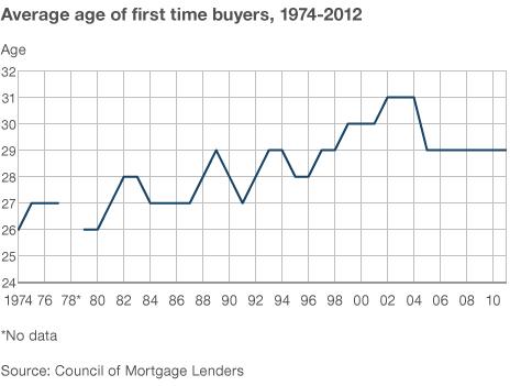 Graph showing rise in average age of first time buyers, 1974-2012