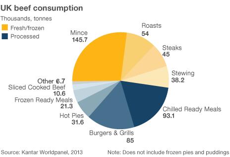 UK beef consumption